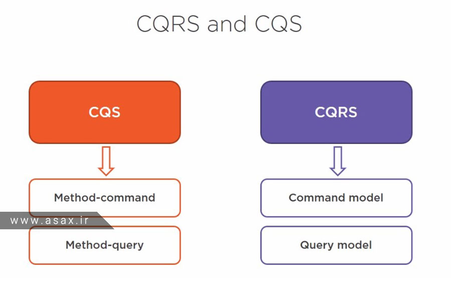 cqrs and cqs