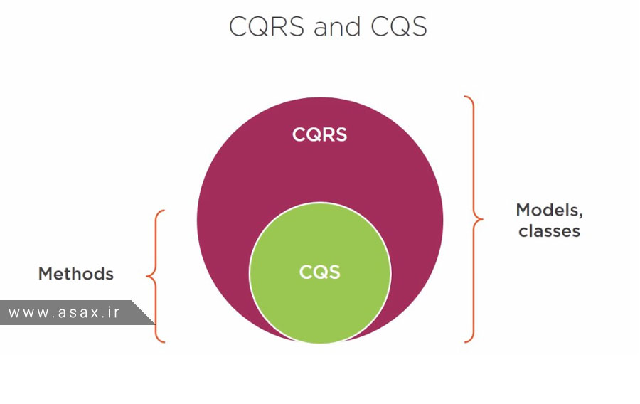 تفاوت CQRS و CQS