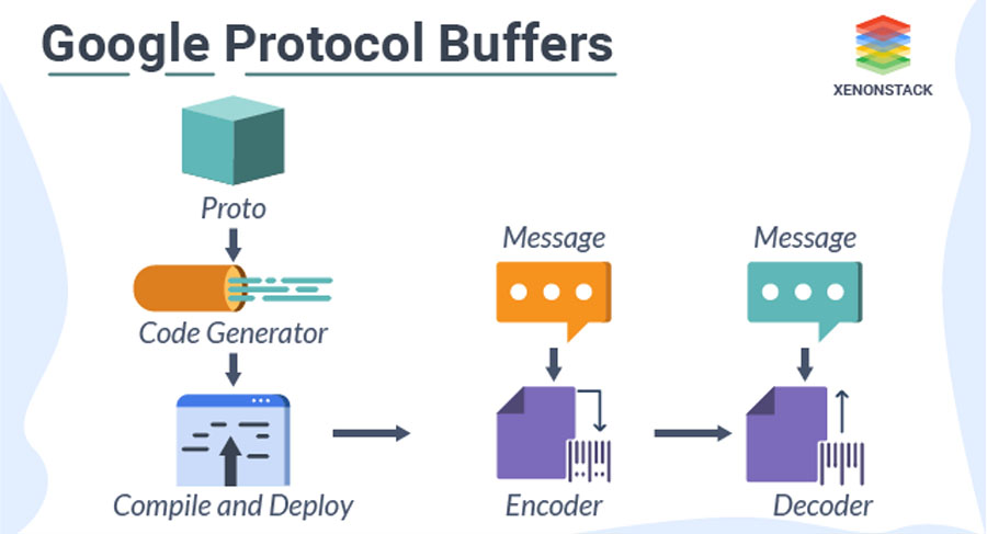 پروتکل بافر (Protocol Buffers) چیست؟